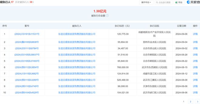 东易日盛家居装饰被执行120775元今年以来已被执行多次涉及北京湖北四川等地(图1)