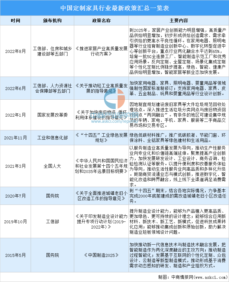 2022年中国定制家具行业最新政策汇总一览（表）(图1)