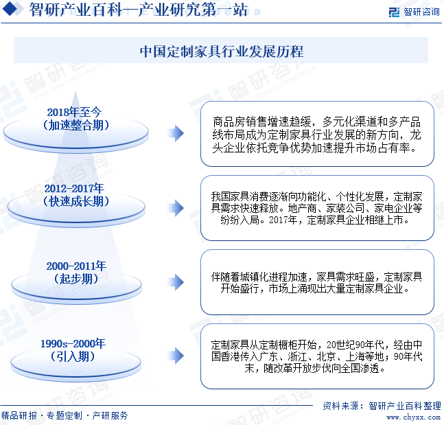 智研——定制家具产业百科【306】（附行业政策行业壁垒发展现状分析）(图4)