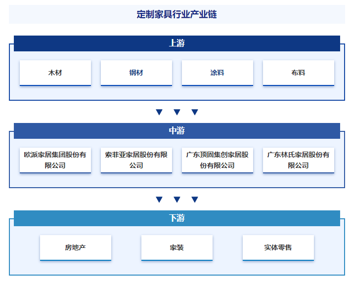 智研——定制家具产业百科【306】（附行业政策行业壁垒发展现状分析）(图5)