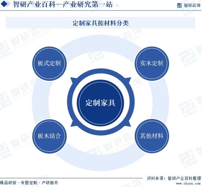 智研——定制家具产业百科【306】（附行业政策行业壁垒发展现状分析）(图2)