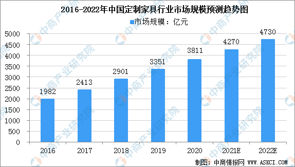 开云APP平台：2021年中国定制家具行业发展现状分析：定制橱柜备受青睐（图）(图2)