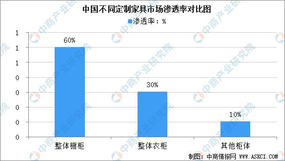 开云APP平台：2021年中国定制家具行业发展现状分析：定制橱柜备受青睐（图）(图3)