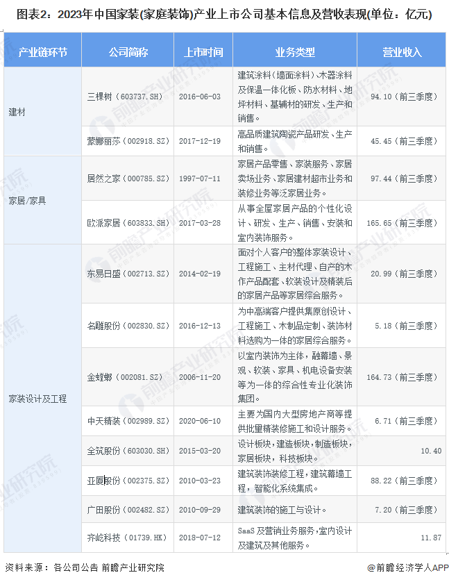 【最全】2024年家装(家庭装饰)行业上市公司全方位对比(附业务布局汇总业绩对比业务规划等)(图2)