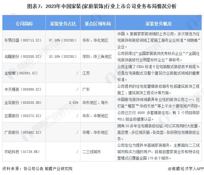 【最全】2024年家装(家庭装饰)行业上市公司全方位对比(附业务布局汇总业绩对比业务规划等)(图7)