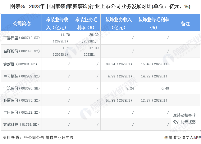 【最全】2024年家装(家庭装饰)行业上市公司全方位对比(附业务布局汇总业绩对比业务规划等)(图8)