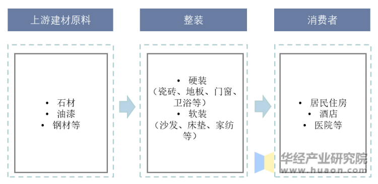 一天研究一个行业：中国家居装修行业市场深度分析(图4)