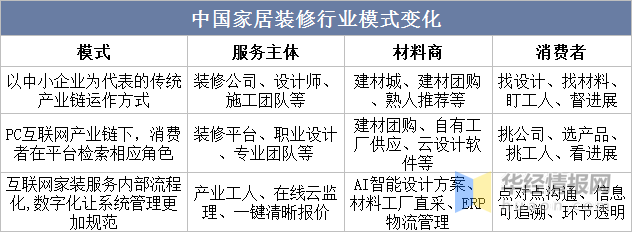 一天研究一个行业：中国家居装修行业市场深度分析(图1)