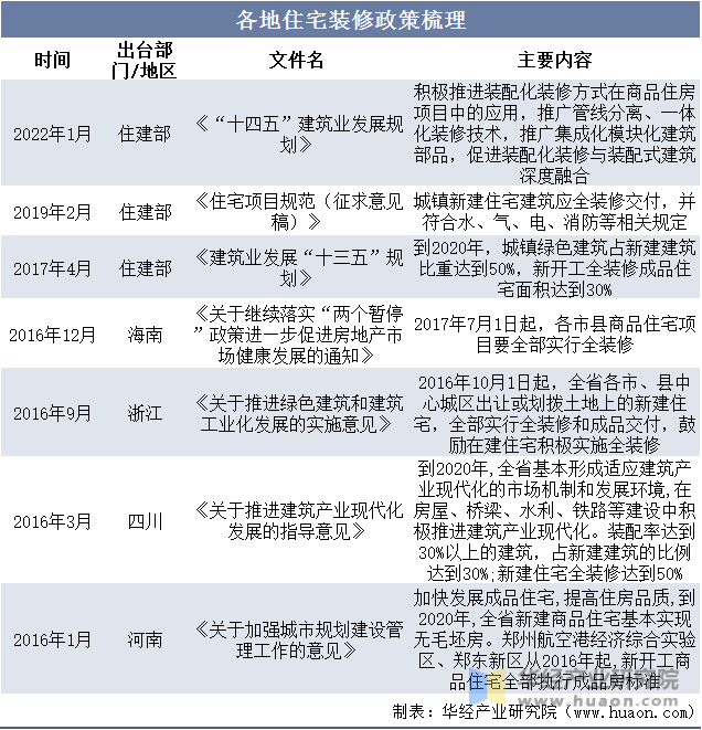 一天研究一个行业：中国家居装修行业市场深度分析(图2)