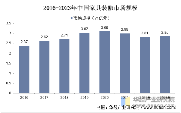 一天研究一个行业：中国家居装修行业市场深度分析(图6)