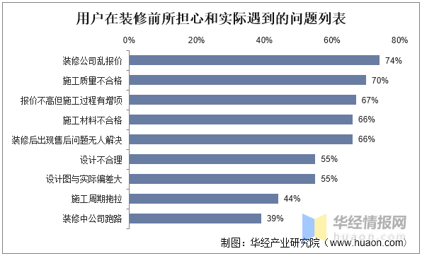 一天研究一个行业：中国家居装修行业市场深度分析(图5)