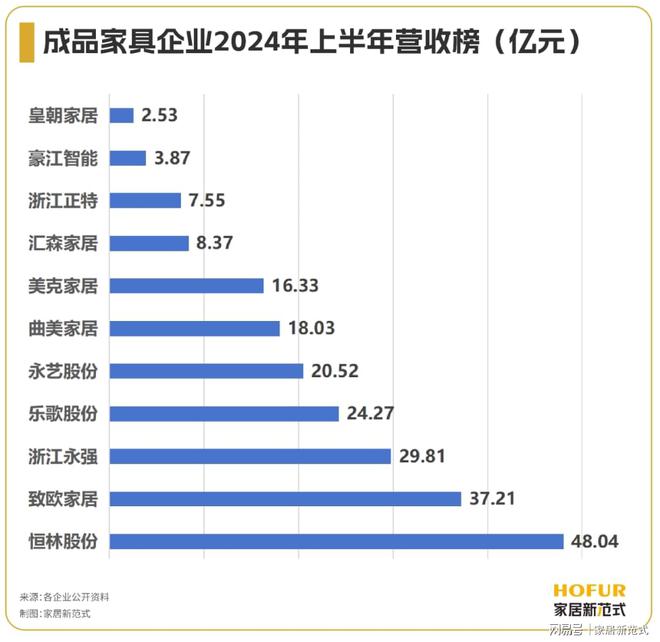 开云APP入口：成品家具行业“年中考”：整体回暖现金流出海内卷压力巨大(图3)