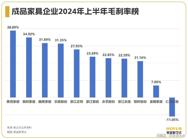 开云APP入口：成品家具行业“年中考”：整体回暖现金流出海内卷压力巨大(图4)