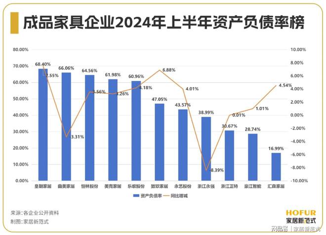 开云APP入口：成品家具行业“年中考”：整体回暖现金流出海内卷压力巨大(图5)