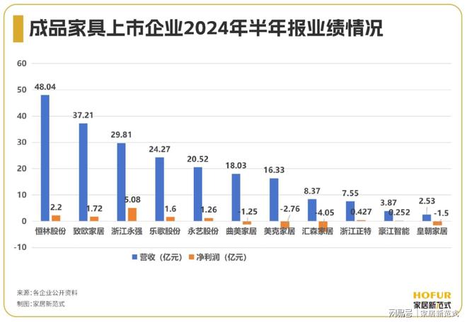 开云APP入口：成品家具行业“年中考”：整体回暖现金流出海内卷压力巨大(图1)