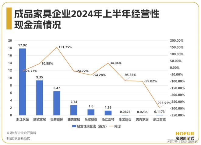 开云APP入口：成品家具行业“年中考”：整体回暖现金流出海内卷压力巨大(图7)