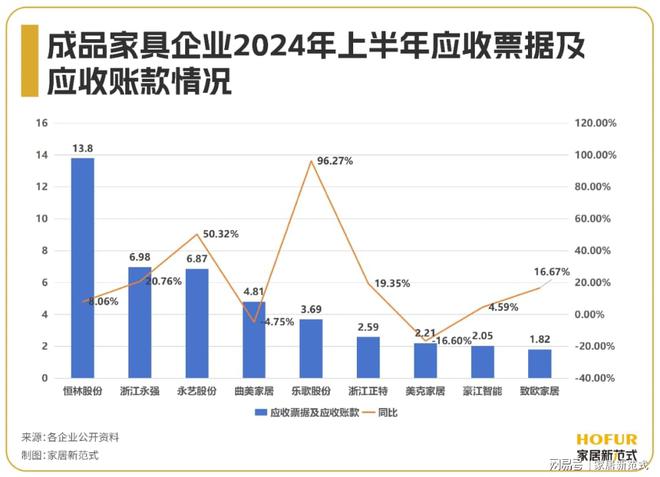 开云APP入口：成品家具行业“年中考”：整体回暖现金流出海内卷压力巨大(图6)