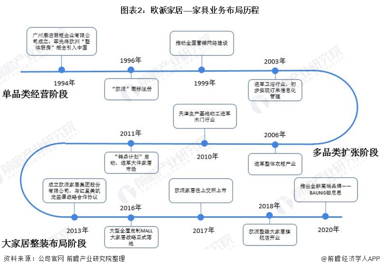 干货2022年中国家具行业市场竞争格局——欧派家居：定制家具生产规模居于行业首位(图2)