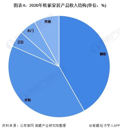 干货2022年中国家具行业市场竞争格局——欧派家居：定制家具生产规模居于行业首位(图4)