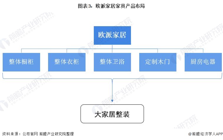 干货2022年中国家具行业市场竞争格局——欧派家居：定制家具生产规模居于行业首位(图3)