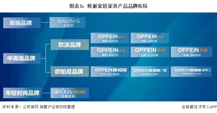 干货2022年中国家具行业市场竞争格局——欧派家居：定制家具生产规模居于行业首位(图5)