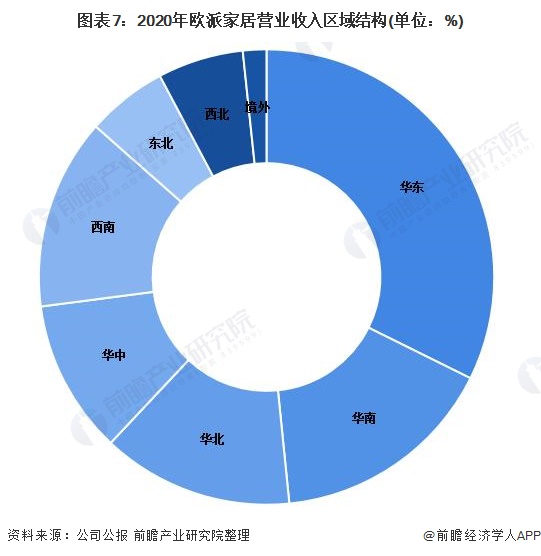 干货2022年中国家具行业市场竞争格局——欧派家居：定制家具生产规模居于行业首位(图7)