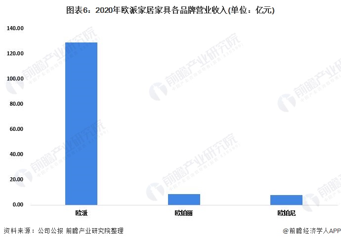 干货2022年中国家具行业市场竞争格局——欧派家居：定制家具生产规模居于行业首位(图6)