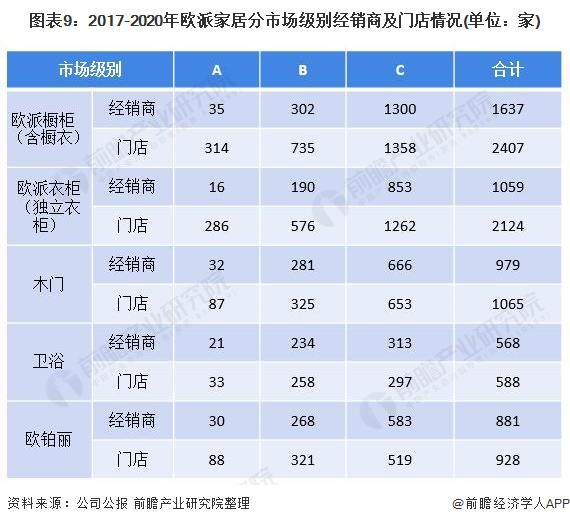 干货2022年中国家具行业市场竞争格局——欧派家居：定制家具生产规模居于行业首位(图9)