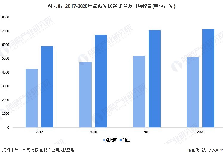 干货2022年中国家具行业市场竞争格局——欧派家居：定制家具生产规模居于行业首位(图8)