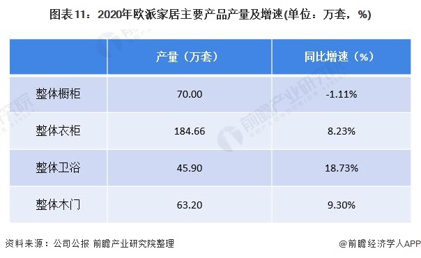 干货2022年中国家具行业市场竞争格局——欧派家居：定制家具生产规模居于行业首位(图11)