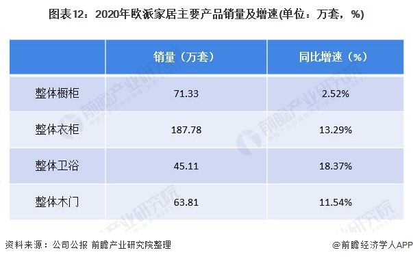 干货2022年中国家具行业市场竞争格局——欧派家居：定制家具生产规模居于行业首位(图12)