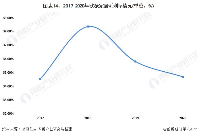 干货2022年中国家具行业市场竞争格局——欧派家居：定制家具生产规模居于行业首位(图14)