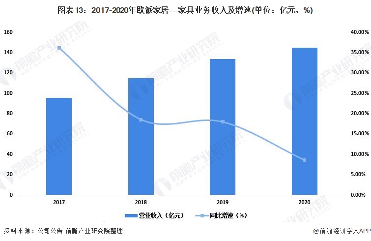 干货2022年中国家具行业市场竞争格局——欧派家居：定制家具生产规模居于行业首位(图13)