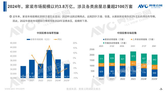 2024年家装规模38万亿各类房屋总量超2100万套 奥维语会(图3)