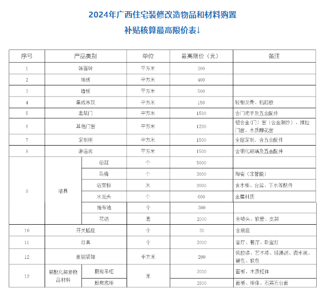 广西住宅装修补贴政策调整：一次最高可补3万元(图1)