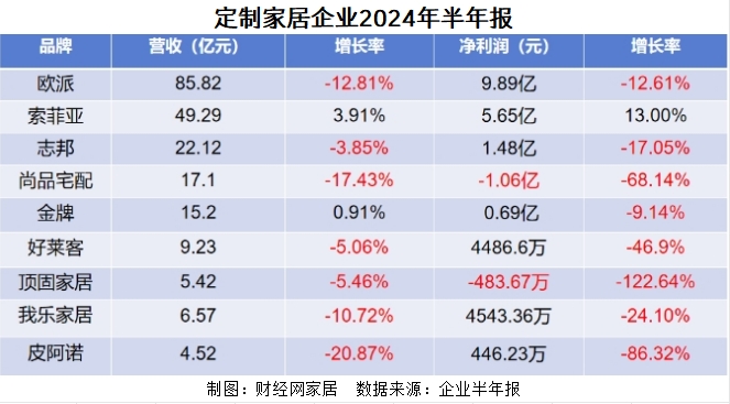 定制家居半年报丨上半年业绩承压 局改旧改或是主要破局点(图1)