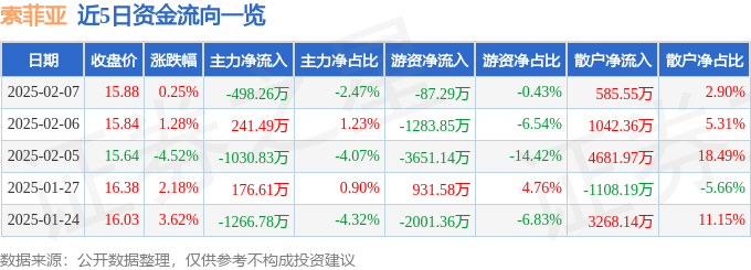 开云APP官网：股票行情快报：索菲亚（002572）2月7日主力资金净卖出49826万元(图1)