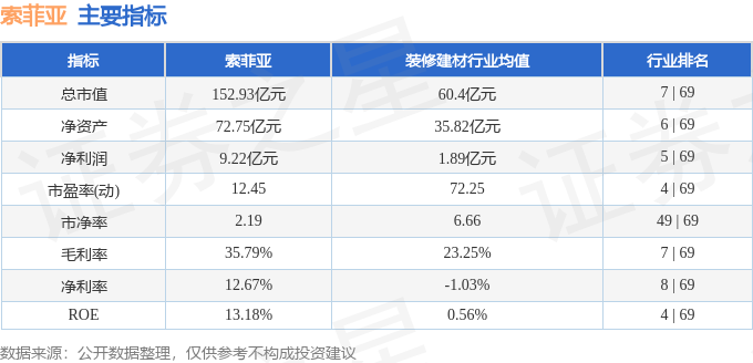 开云APP官网：股票行情快报：索菲亚（002572）2月7日主力资金净卖出49826万元(图2)